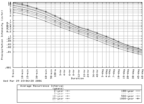 IDF Curve For Flagstaff