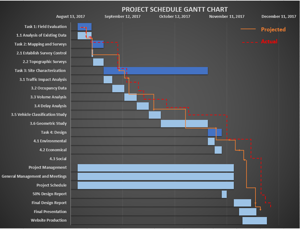 GANTT