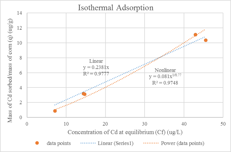 preliminary isotherm