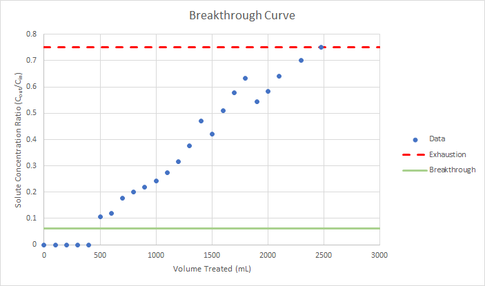 breakthrough curve