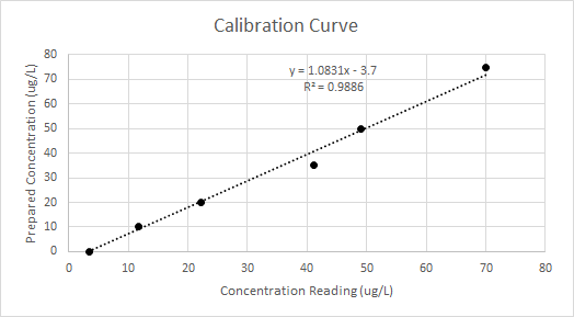 calibration curve