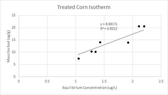 treated corn and cadmium isotherm