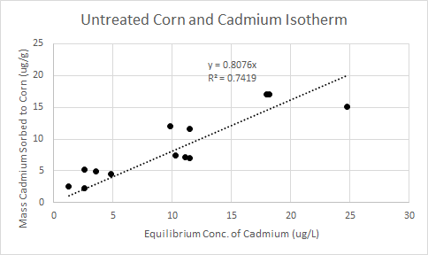 untreated corn and cadmium isotherm