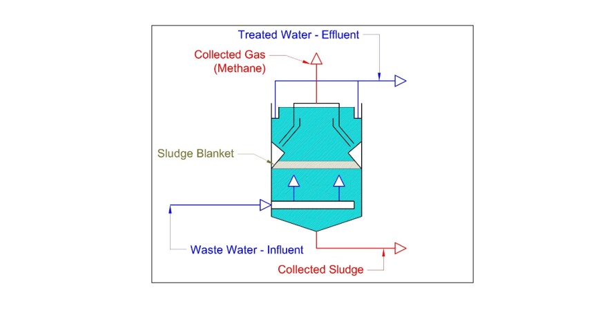 Upflow Anaerobic Sludge Balnket