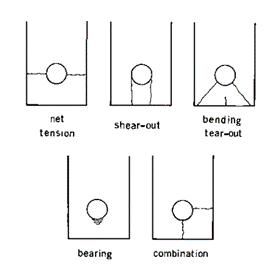 Bolt Failure Modes