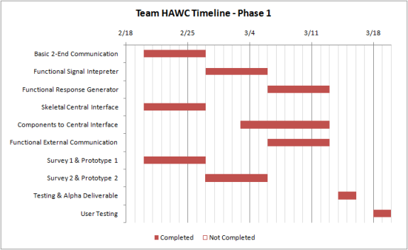 Timeline Phase 1