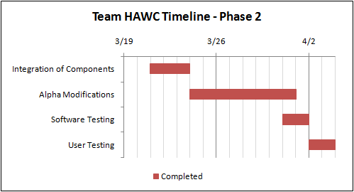 Timeline Phase 2