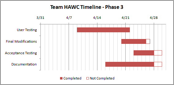 Timeline Phase 3