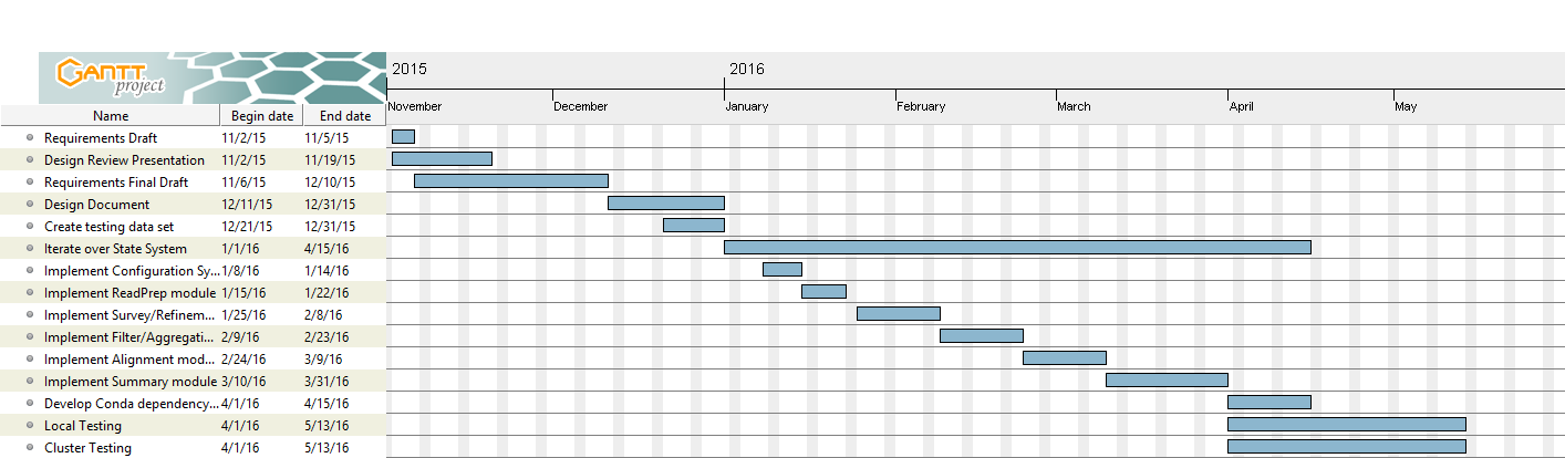 Requirements Draft Gantt Chart.png