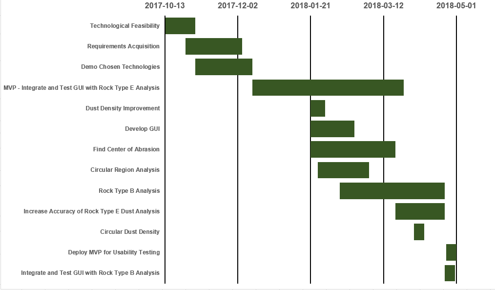 Development Schedule - Capstone Year