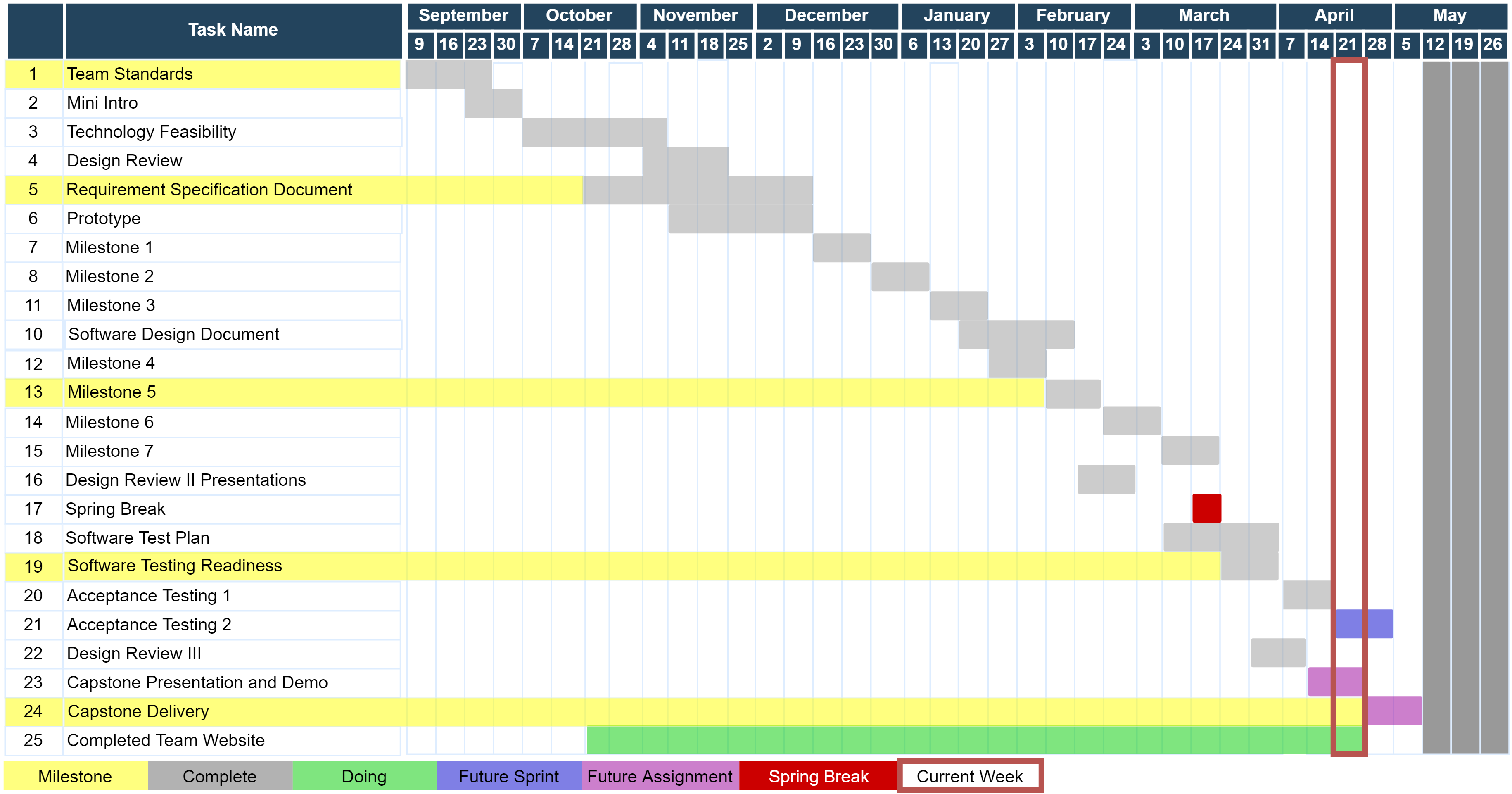 Proposed schedule with completed and future items