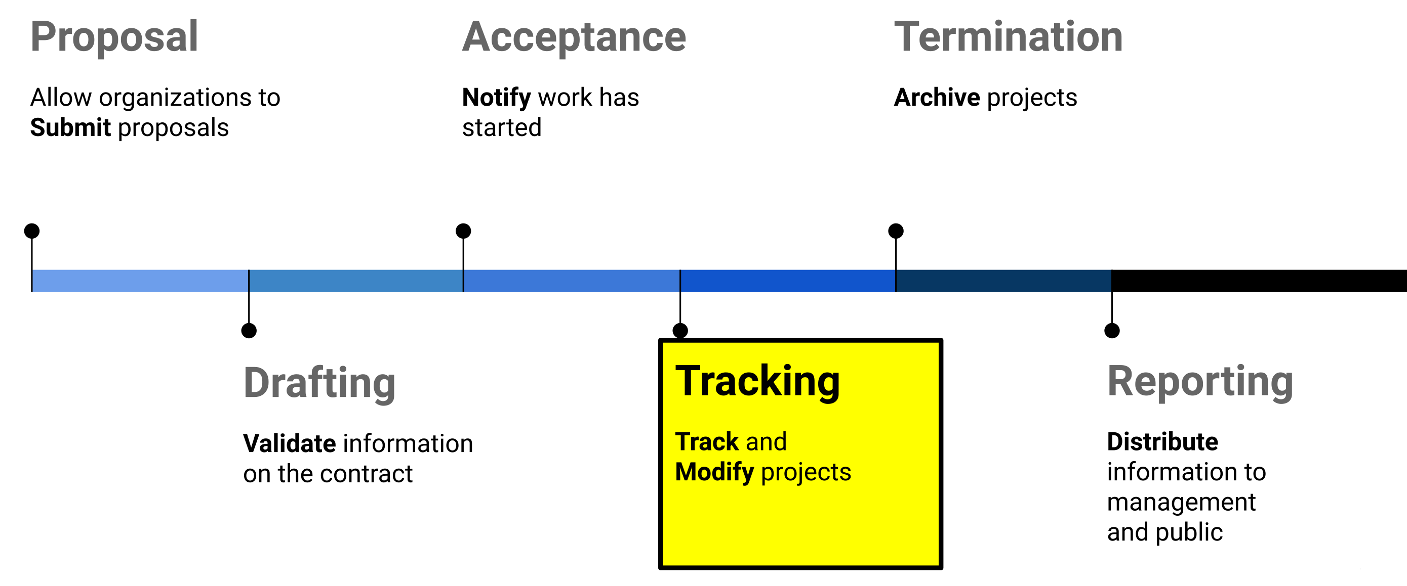 Problems in workflow diagram of the our client, CPCESU