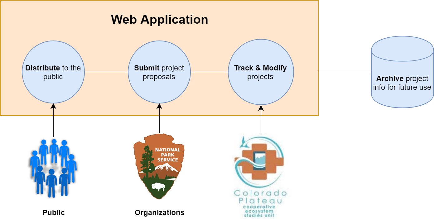 Digram of solution with three sections and a section for the backend database