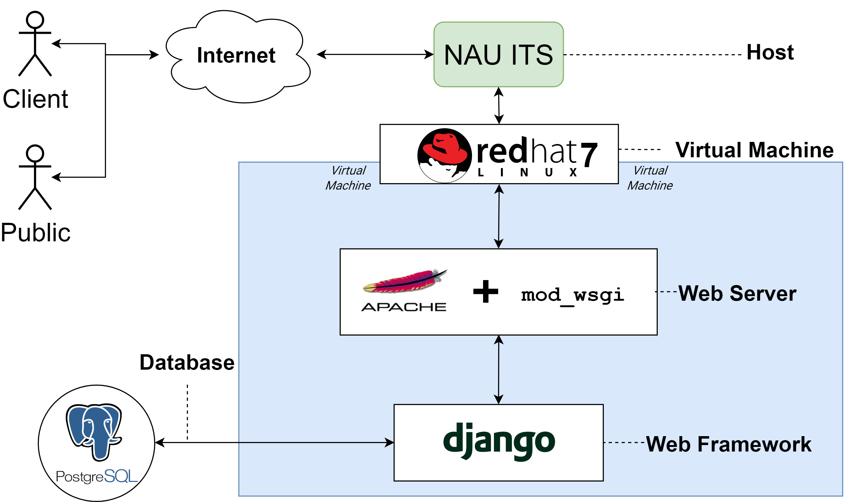 System diagram of the technologies listed below