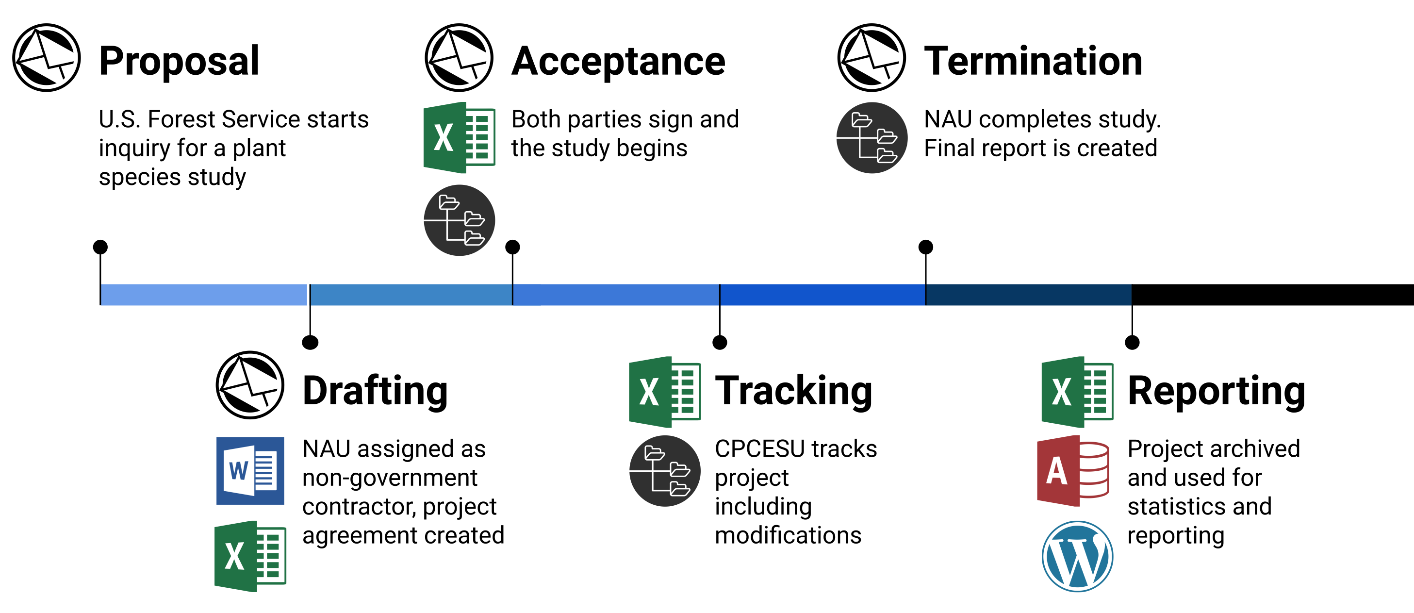 Workflow diagram of the our client, CPCESU