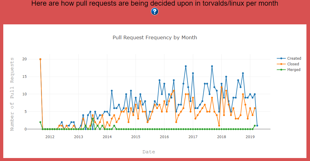 Line chart of closed, merged, and closed pull requests