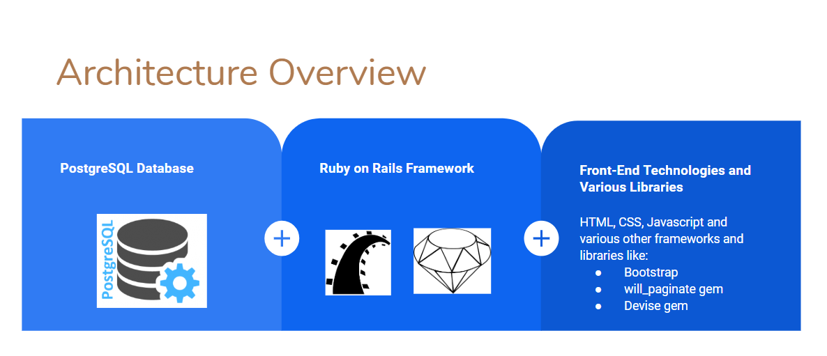 An overview of JASS technologies. HTML, CSS and JavaScript with Ruby on Rails and PostgreSQL