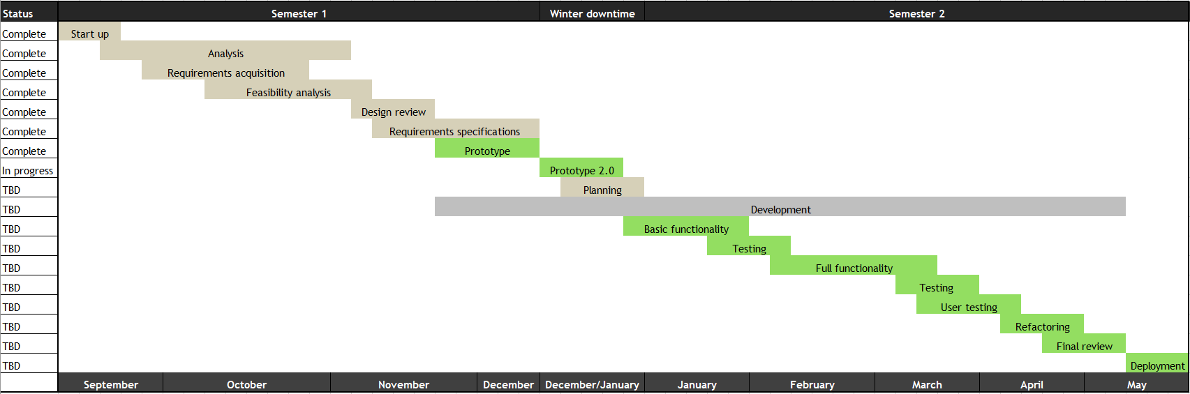 A Gantt schedule for the capstone, as detailed below.