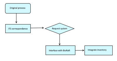 A diagram outlining the development plan