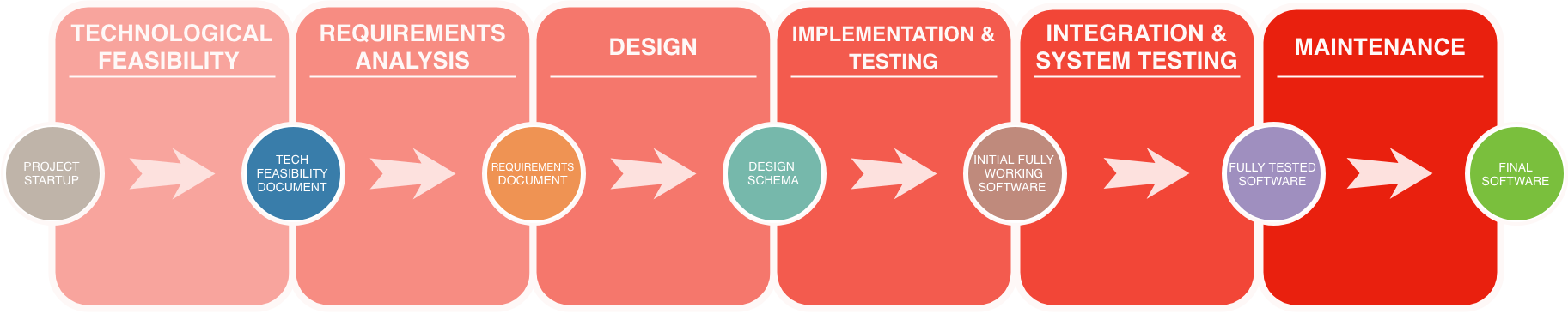 DesignProcess