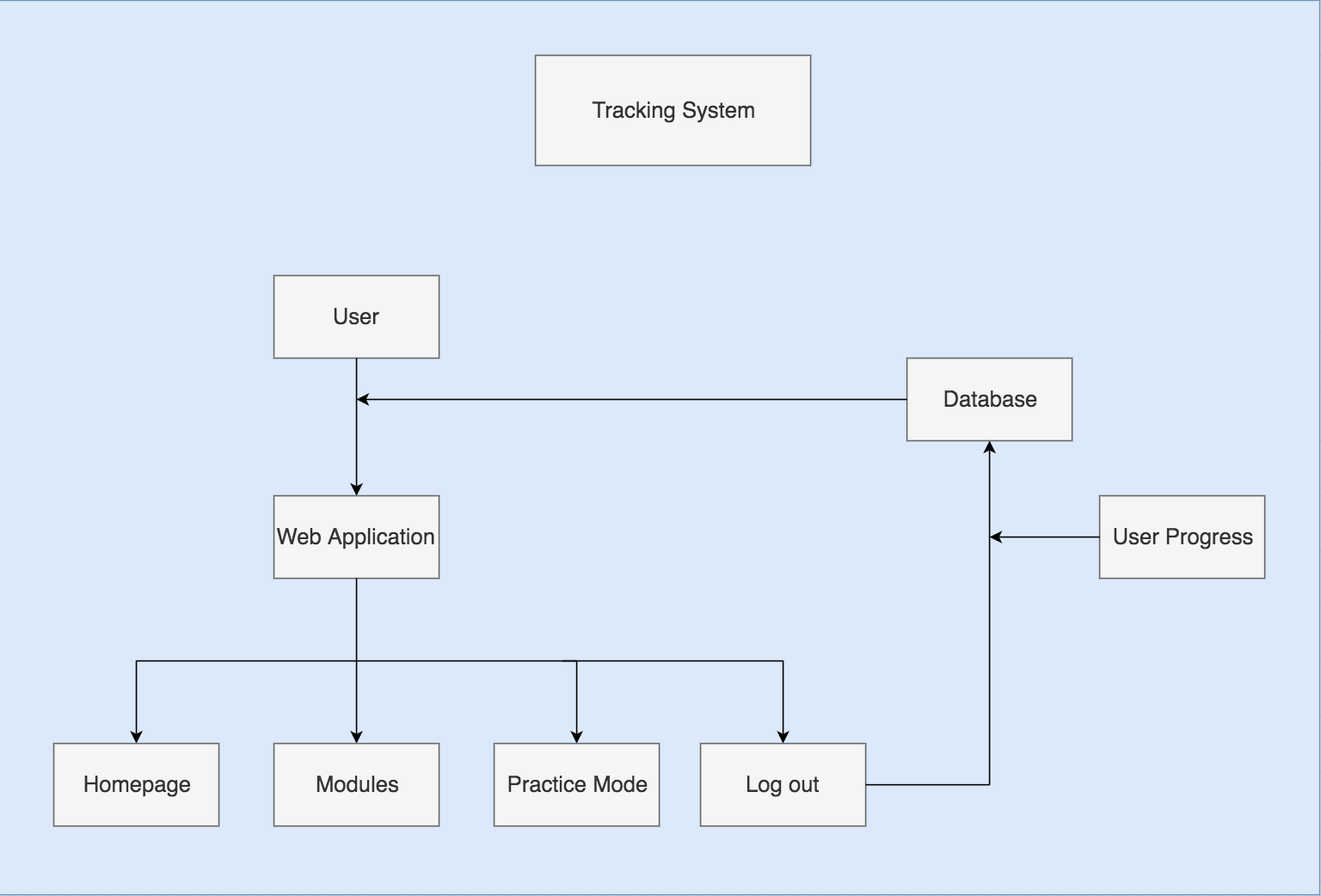 Image of Tracking System