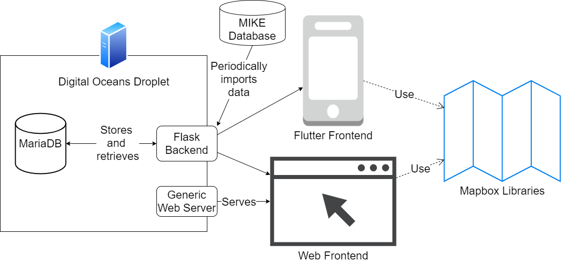 All Ears System Diagram