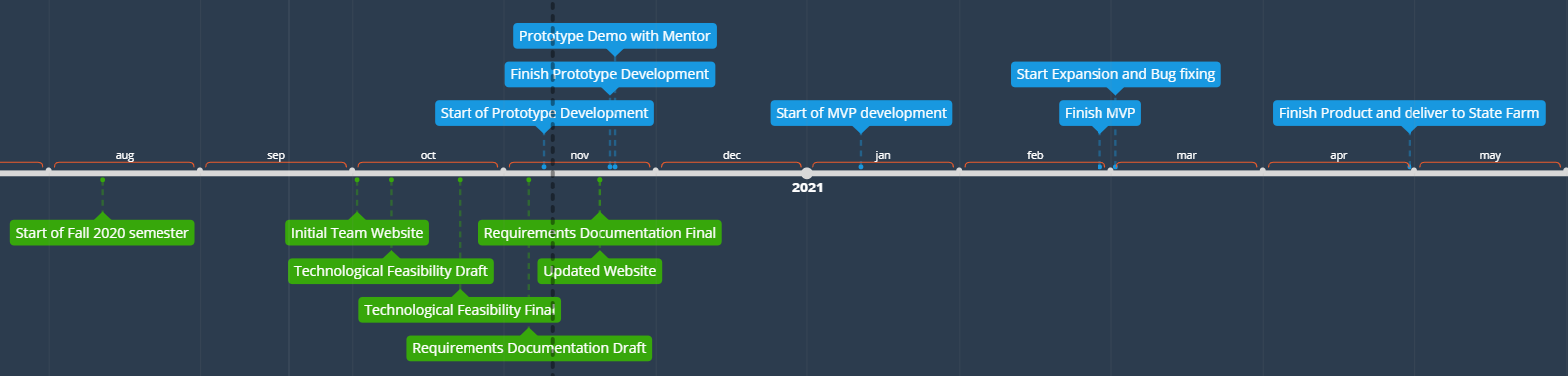 development process