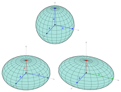 Three diagrams of ellipsoids