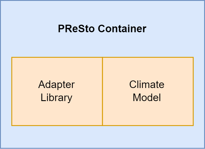 a PReSto Container is a Docker container with a climate model