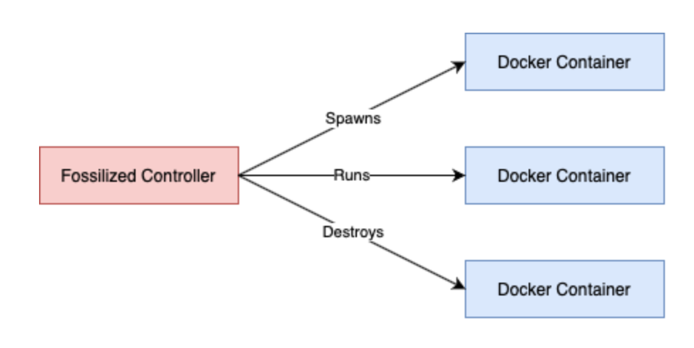 Diagram showing the CLI spawning, running and destroying containers