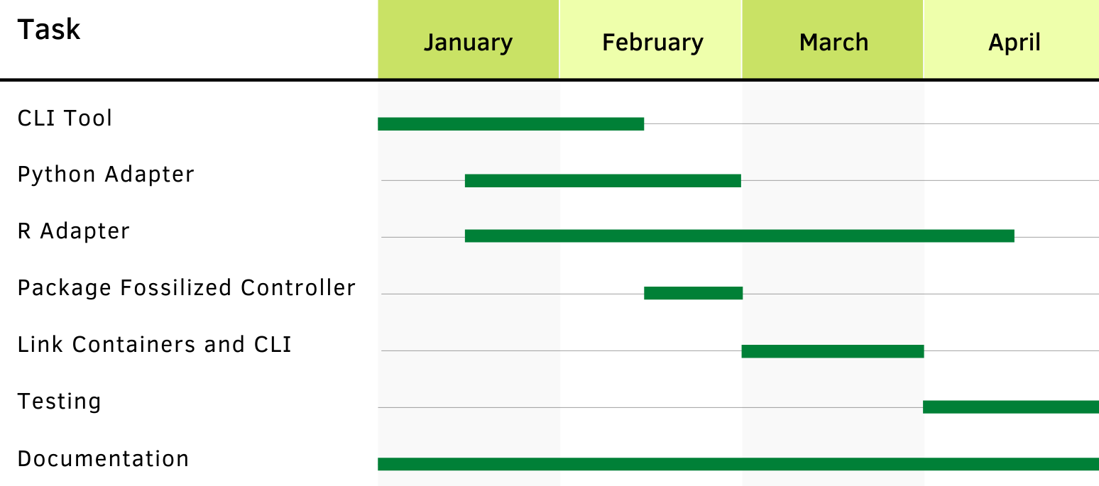 Gantt Chart