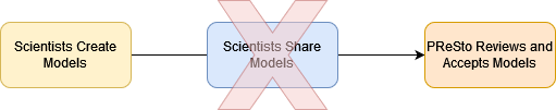 There is not a simple way to share climate models