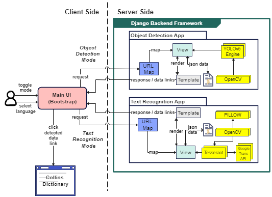 LangLens System Architecture