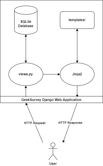 This shows GeekSurvey's current architecture