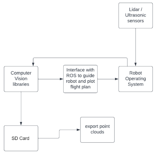 Architecture diagram