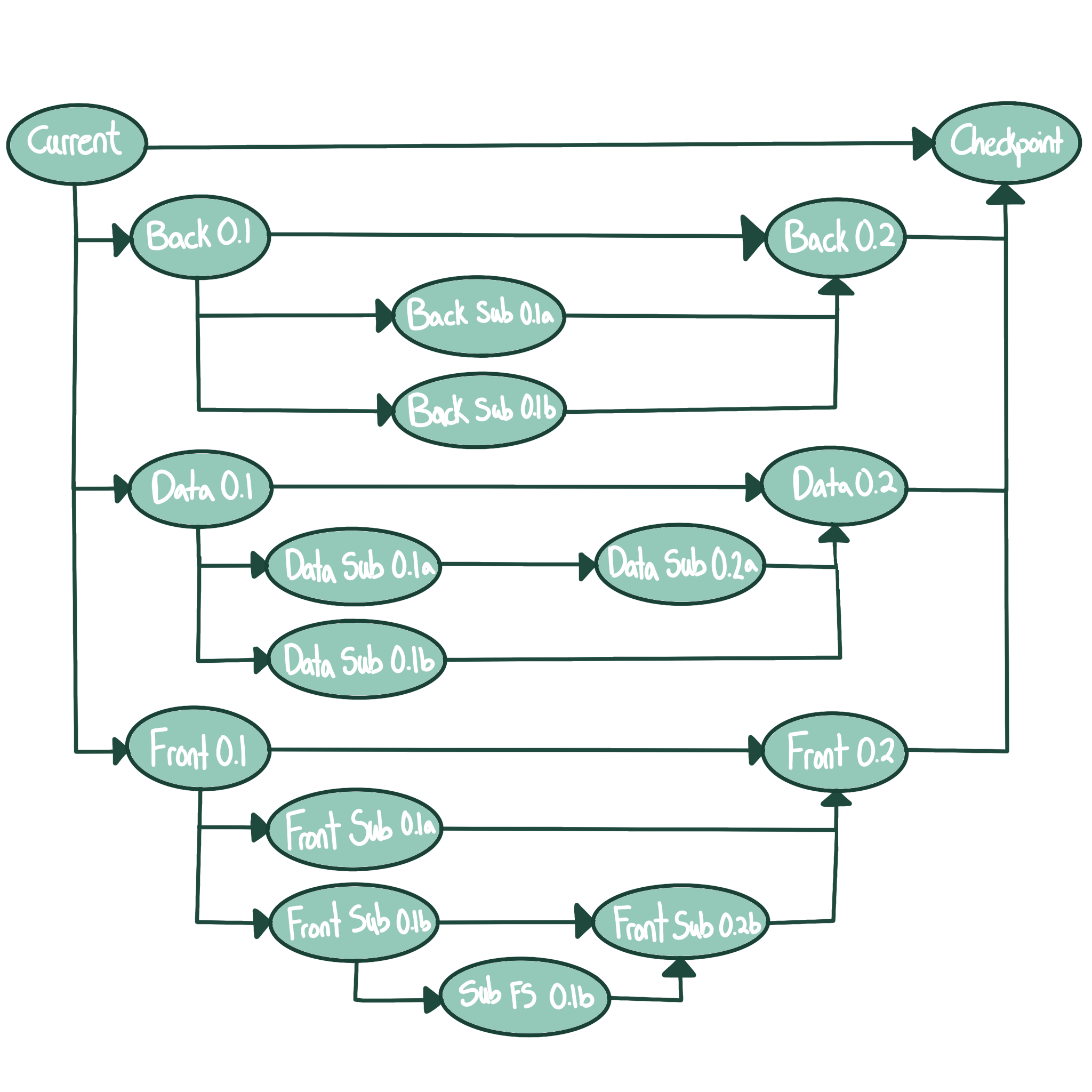 Figure 1: Methodology for changes in code