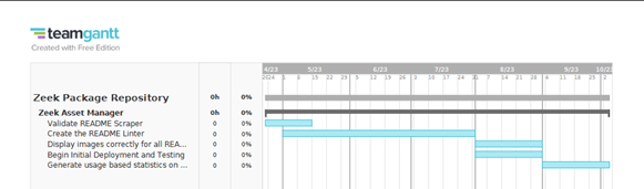 Gantt Chart for development plans of Team ZAM