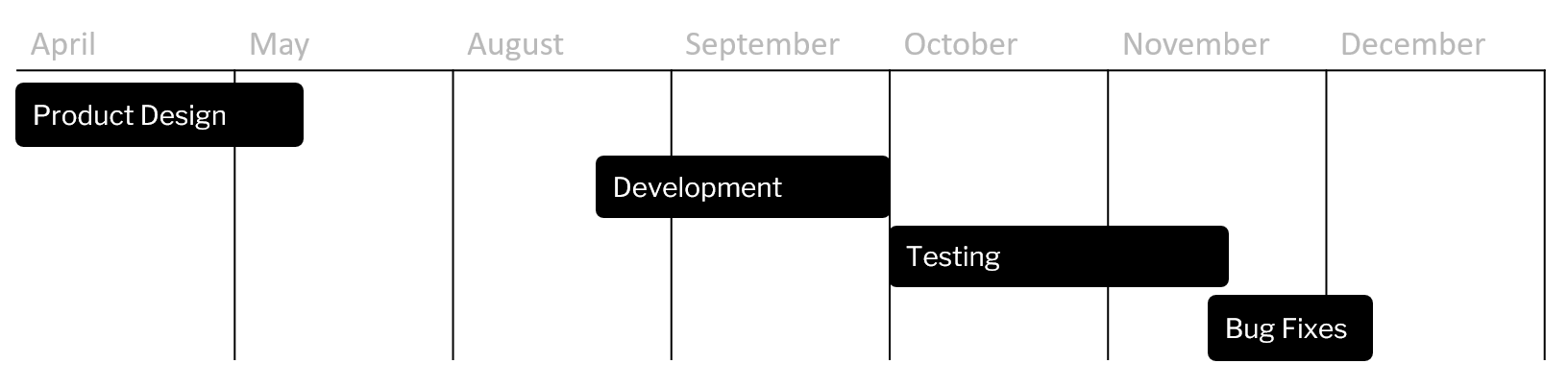 Project Timeline