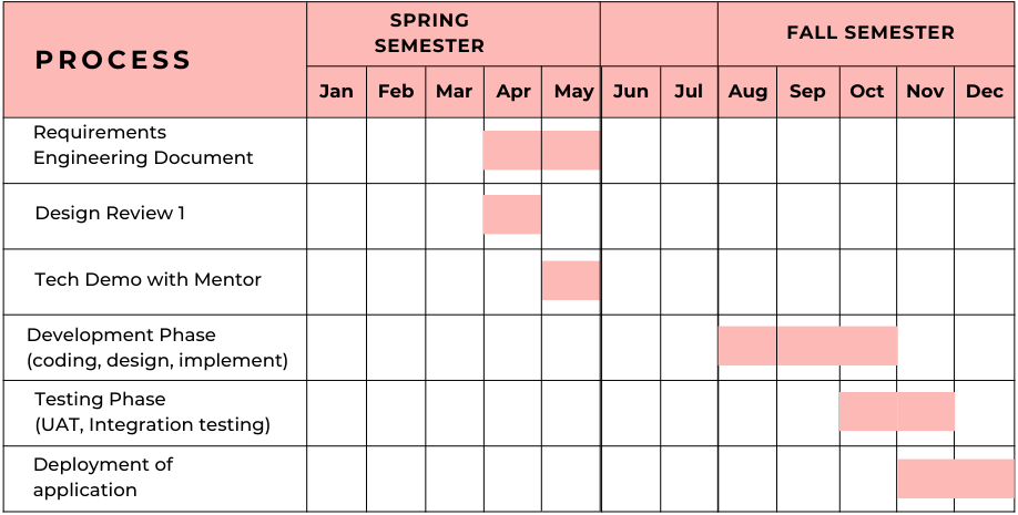 Gantt Chart
										showing the project schedule for Diverse Makers.
										It spans from January to December, divided
										into two semesters. Key phases include
										Requirements Engineering Document from
										January to May, Design Review in April,
										Tech Demo with Mentor in May, Development
										Phase from June to September, Testing
										Phase from October to November, and
										Deployment of the application in
										December.