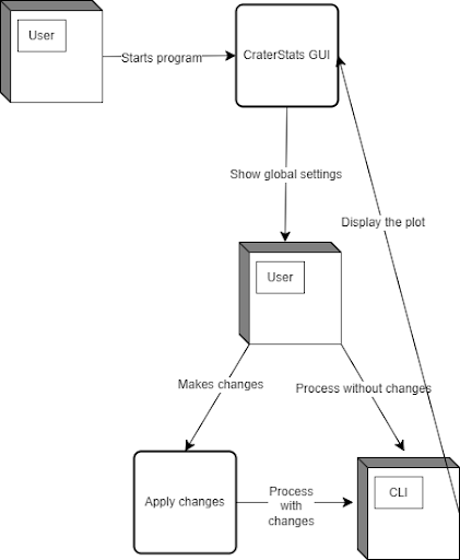 Usage Flow chart for the Craterstats application