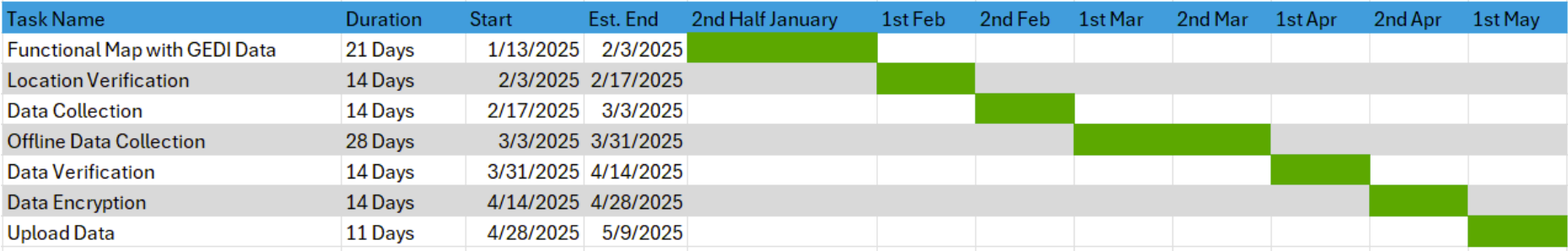 Gantt Chart Placeholder