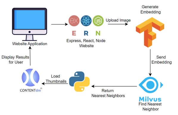 System Workflow Flowchart