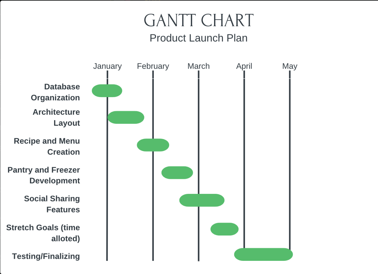 Gantt Chart