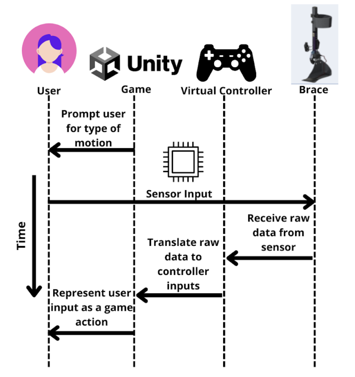 chart describing the flow of the application