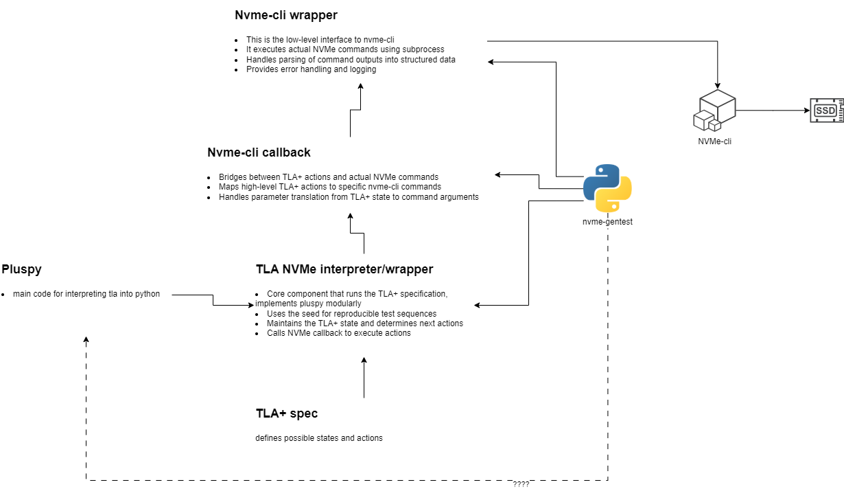 flow chart of project