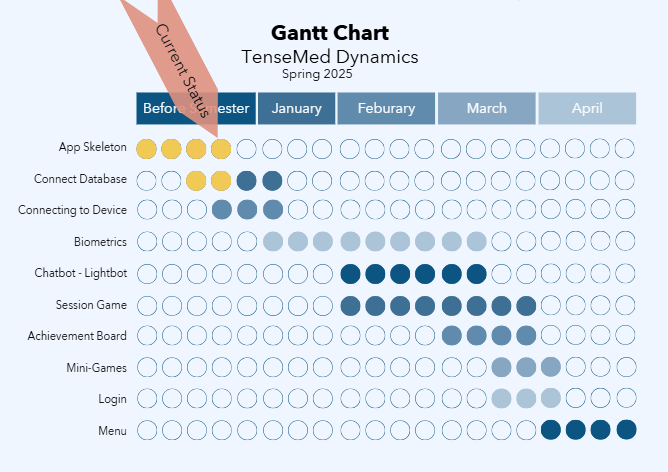 Gantt Chart showing project progress