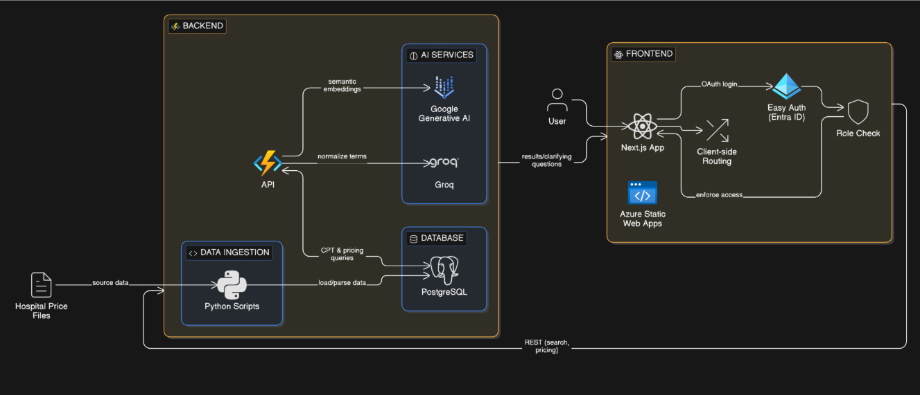 Altored Health system architecture diagram
