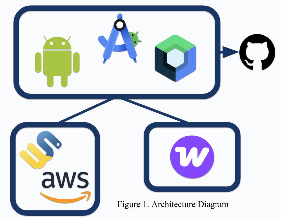 Architecture diagram linking Android, Android Studio, Jetpack Compose, GitHub, AWS, and Webflow.