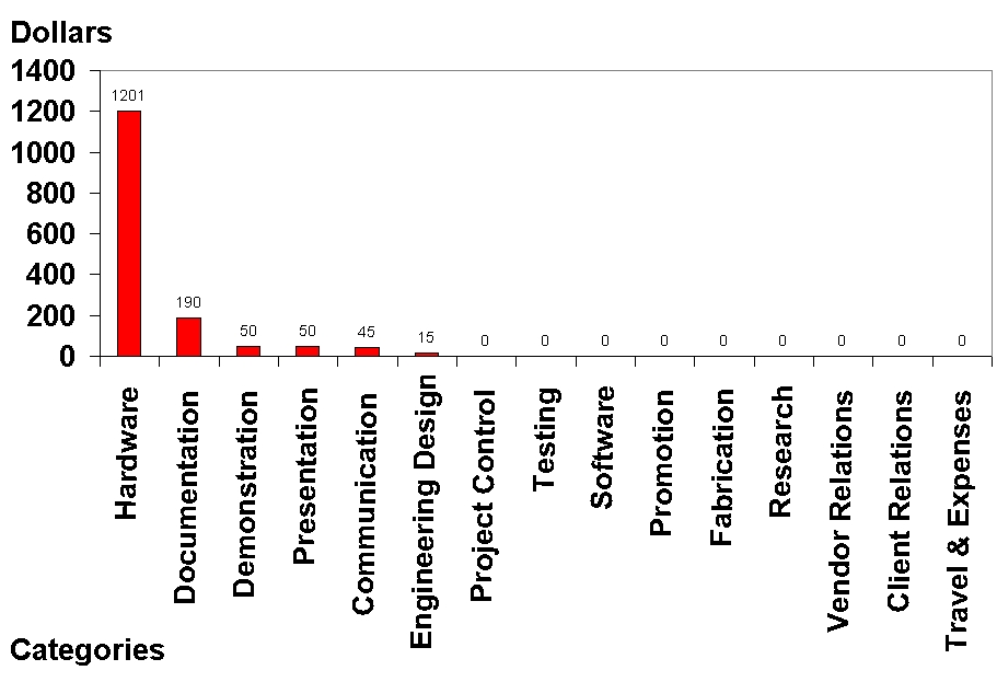 Cost chart