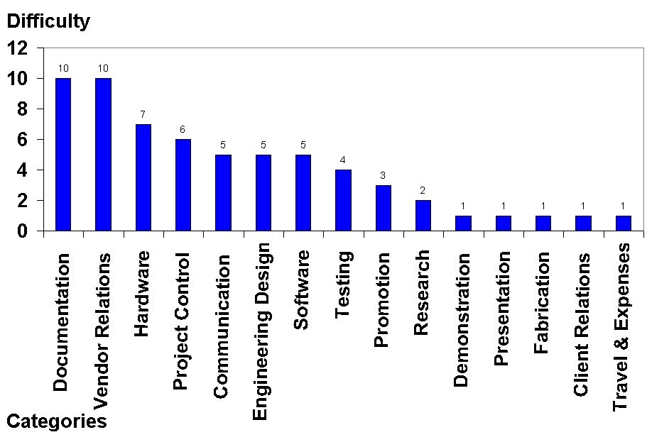 Difficulty chart